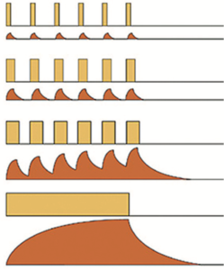Το υποουδικό λέϊζερ μικροπαλμών λειτουργεί με τεμαχισμό του συνεχούς κύματος της ακτινοβολίας (κάτω μέρος του γραφήματος) σε μικρότερους διαδοχικούς παλμούς (σαν μικροκύματα), όπως φαίνεται στα επάνω γραφήματα.